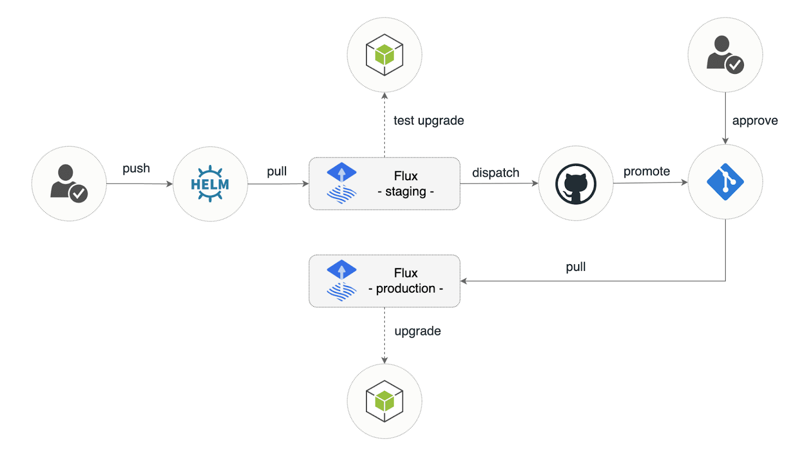 Promote Flux Helm Releases with GitHub Actions 