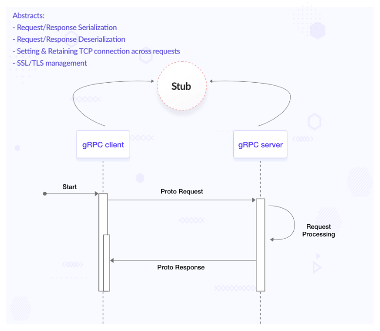 GRPC Flow