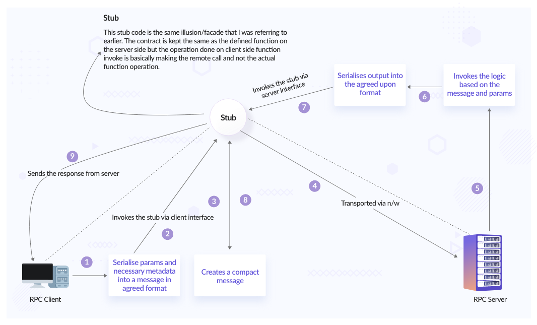 RPC Sequence Flow