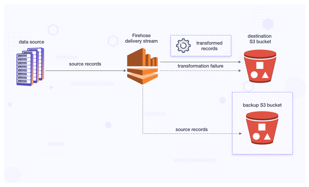 AWS Firehose