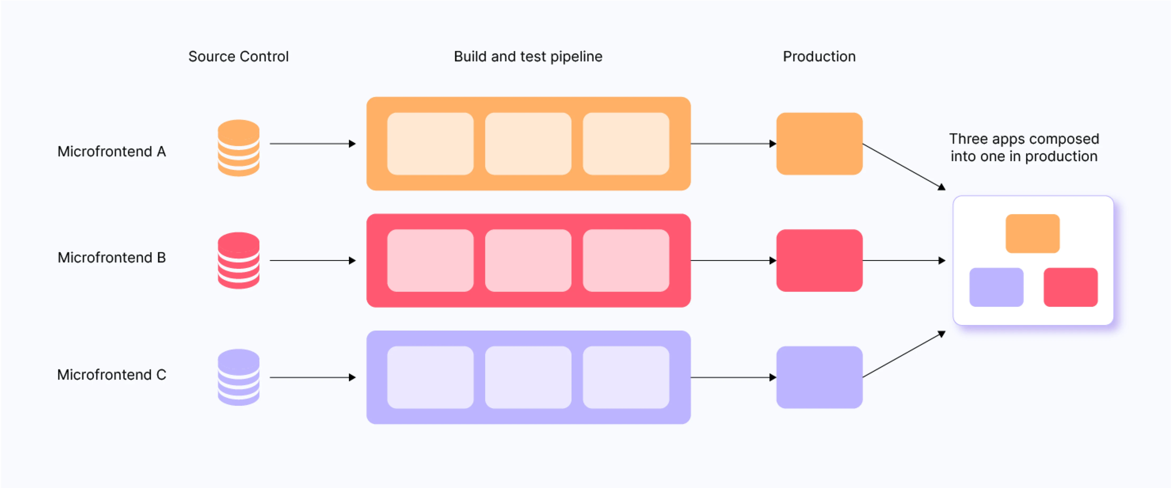 Workflow of a Microfrontend Application