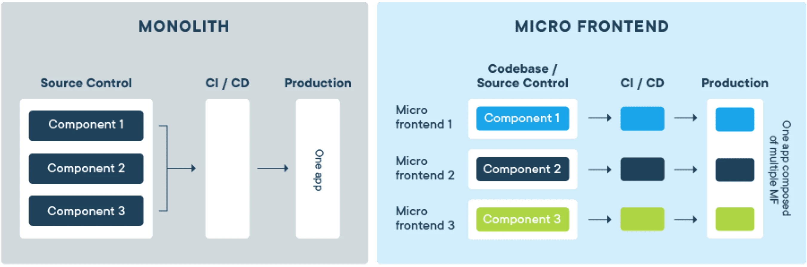 Monolith vs Microfrontend