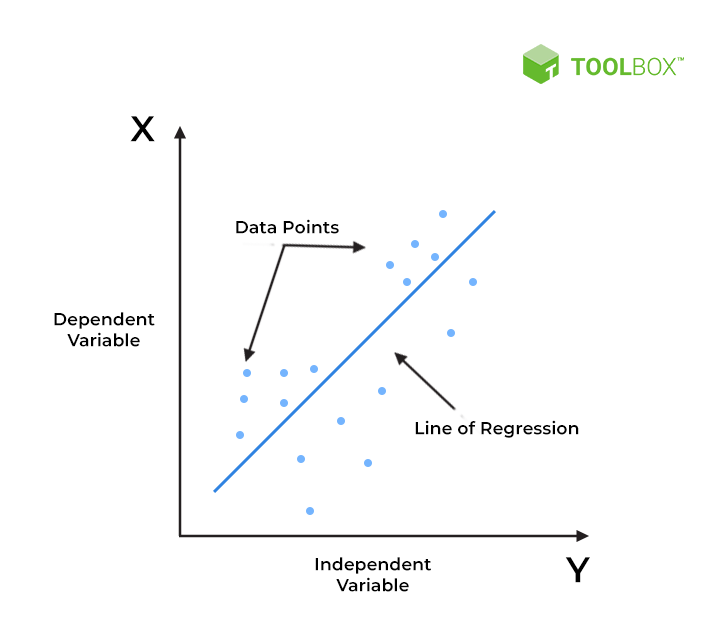 Linear Regression. Courtesy: Spiceworks