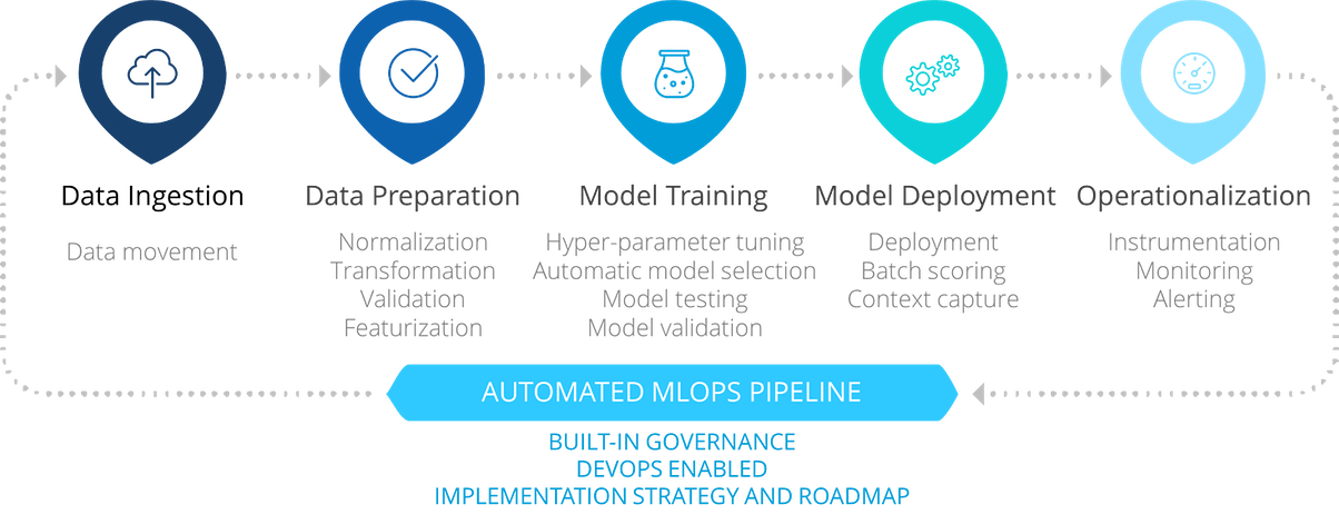 MLOps Pipeline. Courtesy: iqt