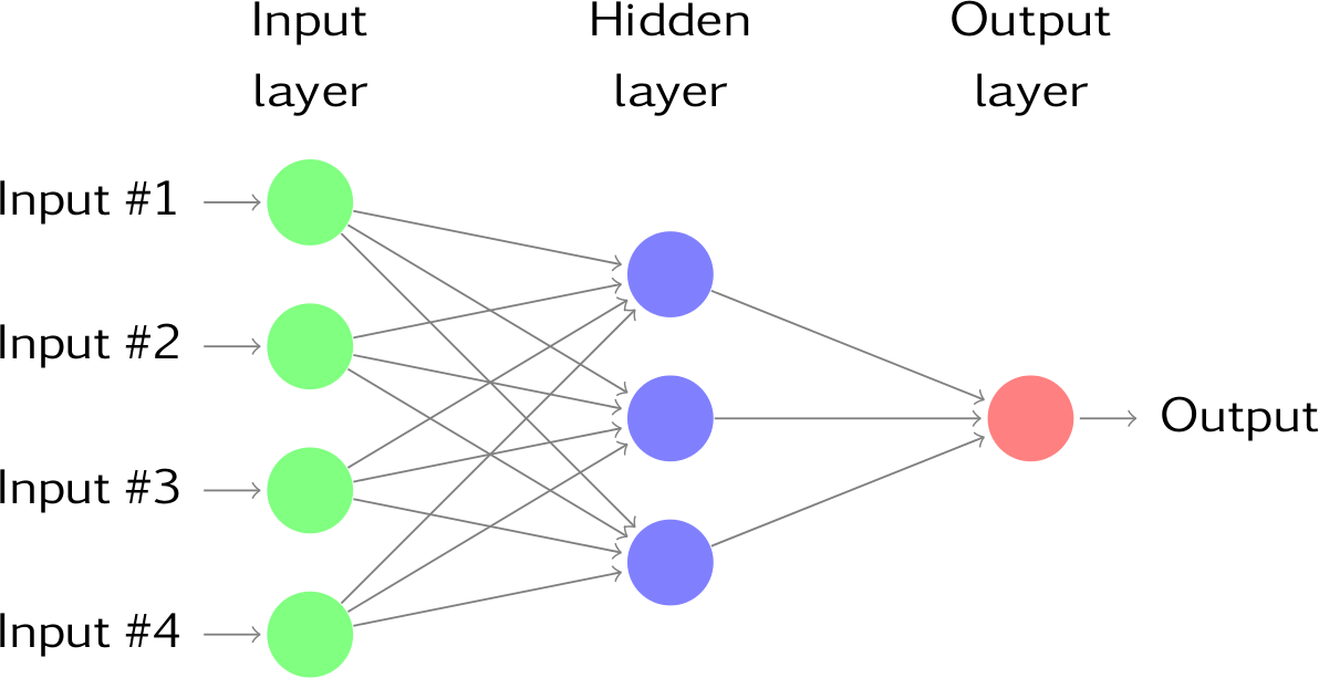 Newural Network Model. Courtesy: Otexts