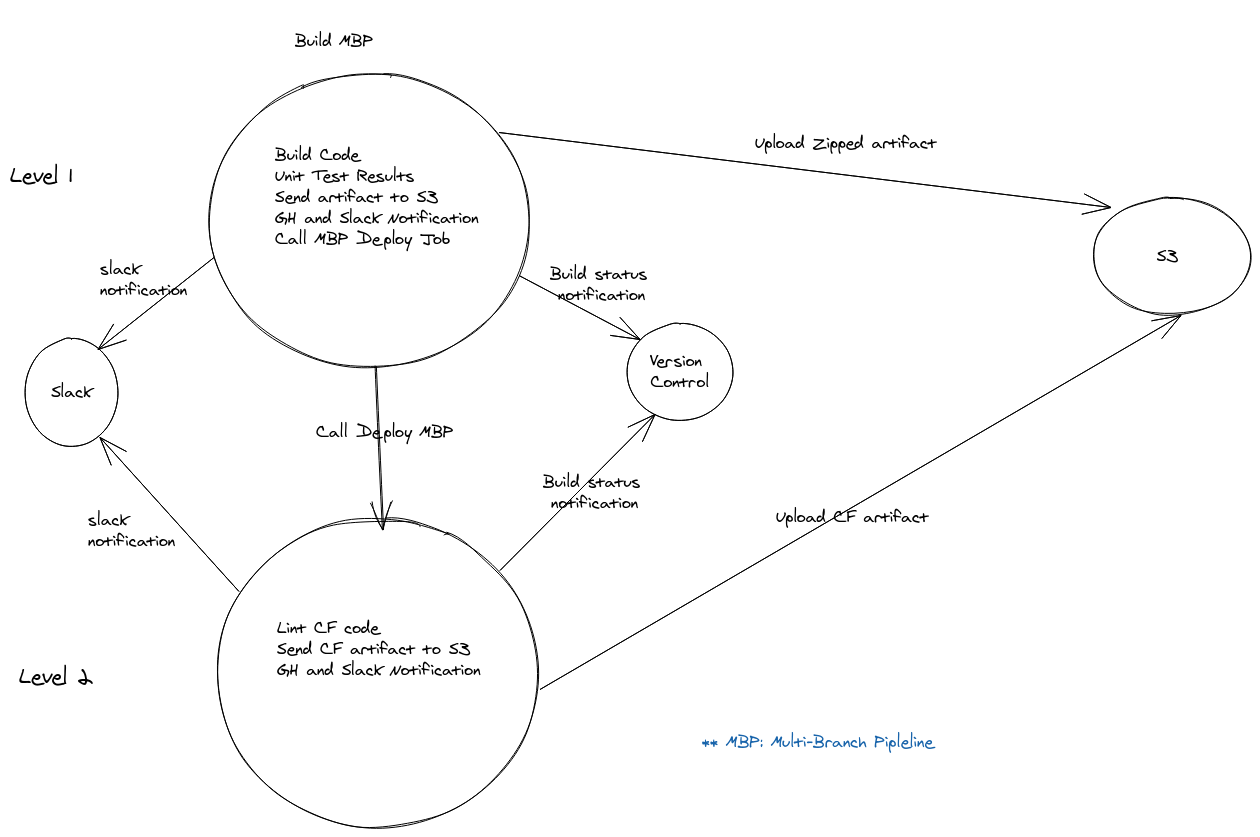 CI/CD Flow Diagram