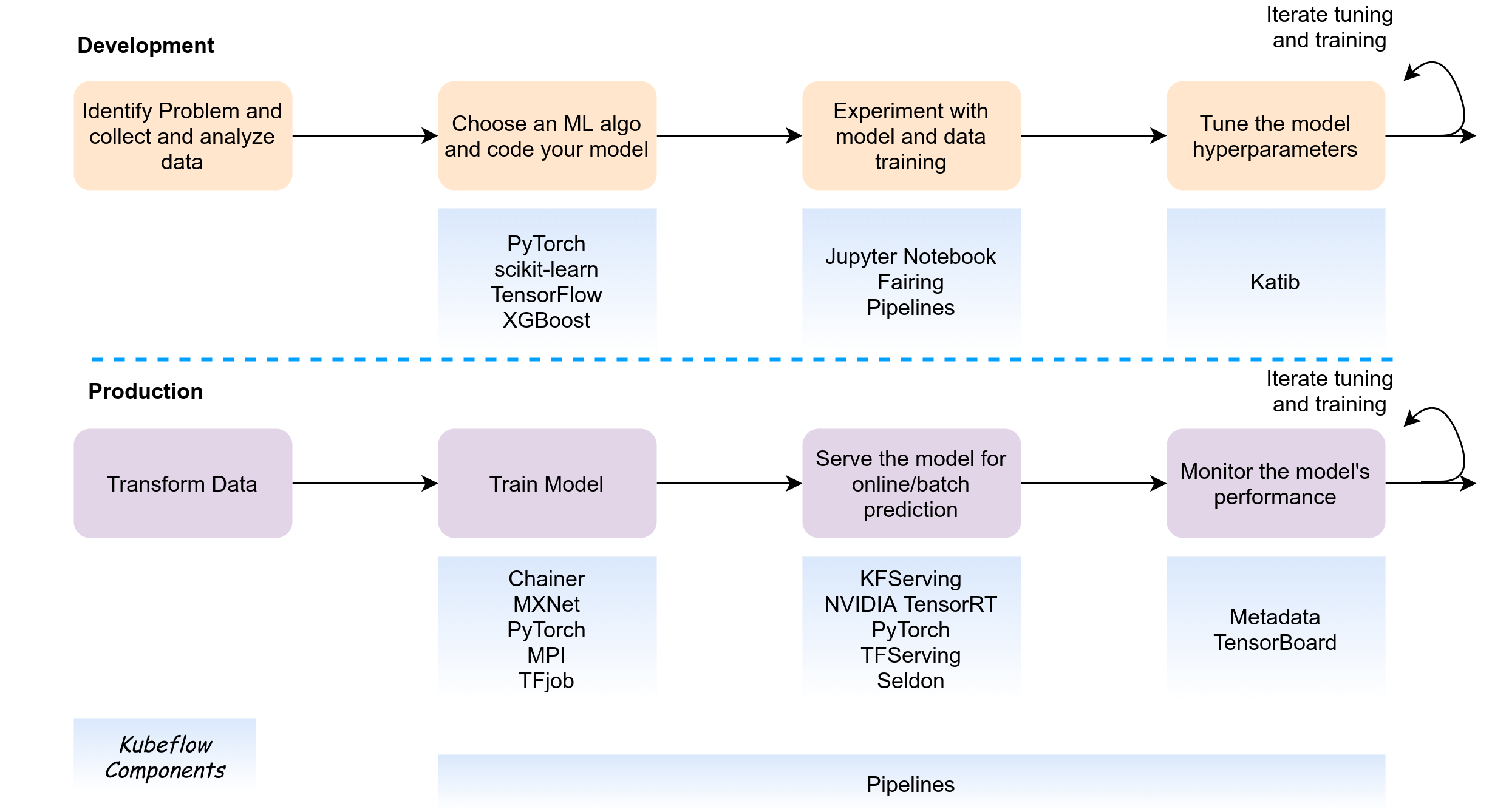 Example ML Workflow and Kubeflow components