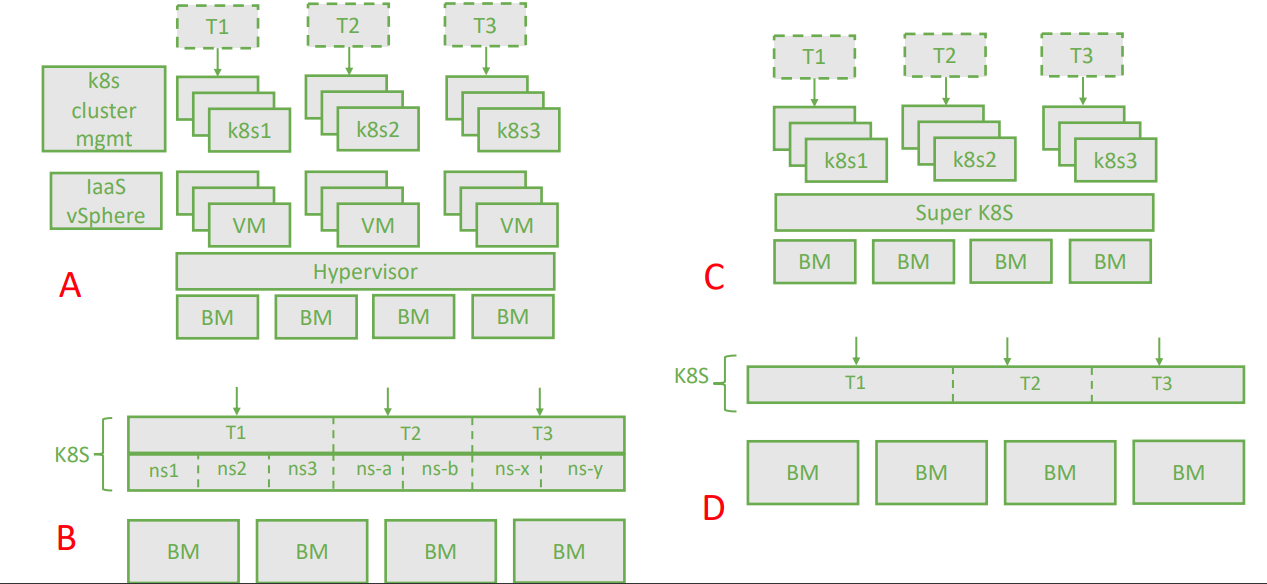 multi-tenancy approaches