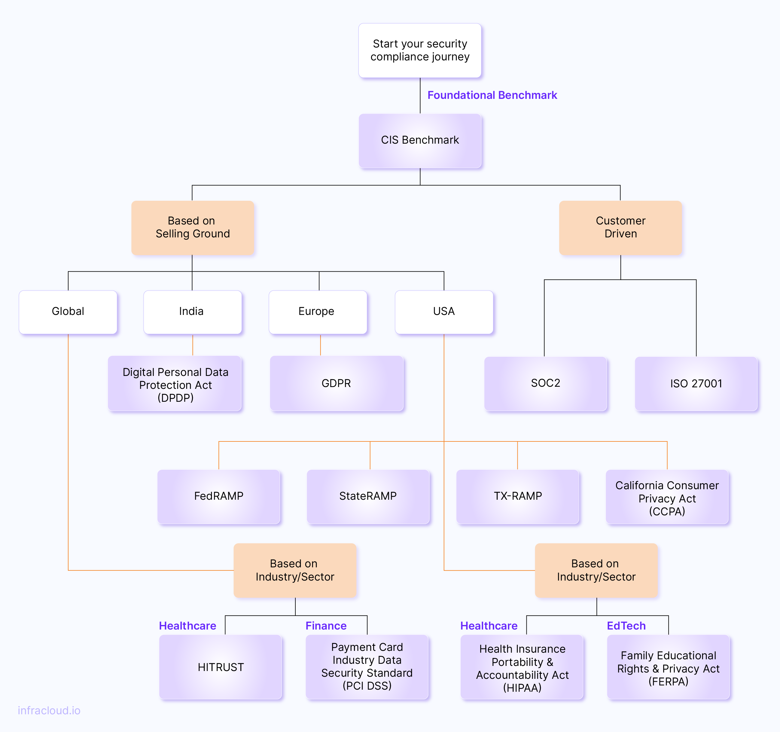 Identifying the right compliance