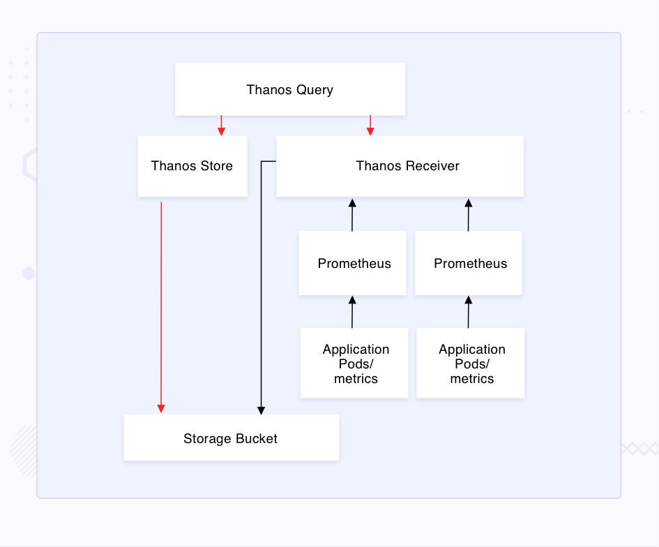 Thanos Receiver architecture