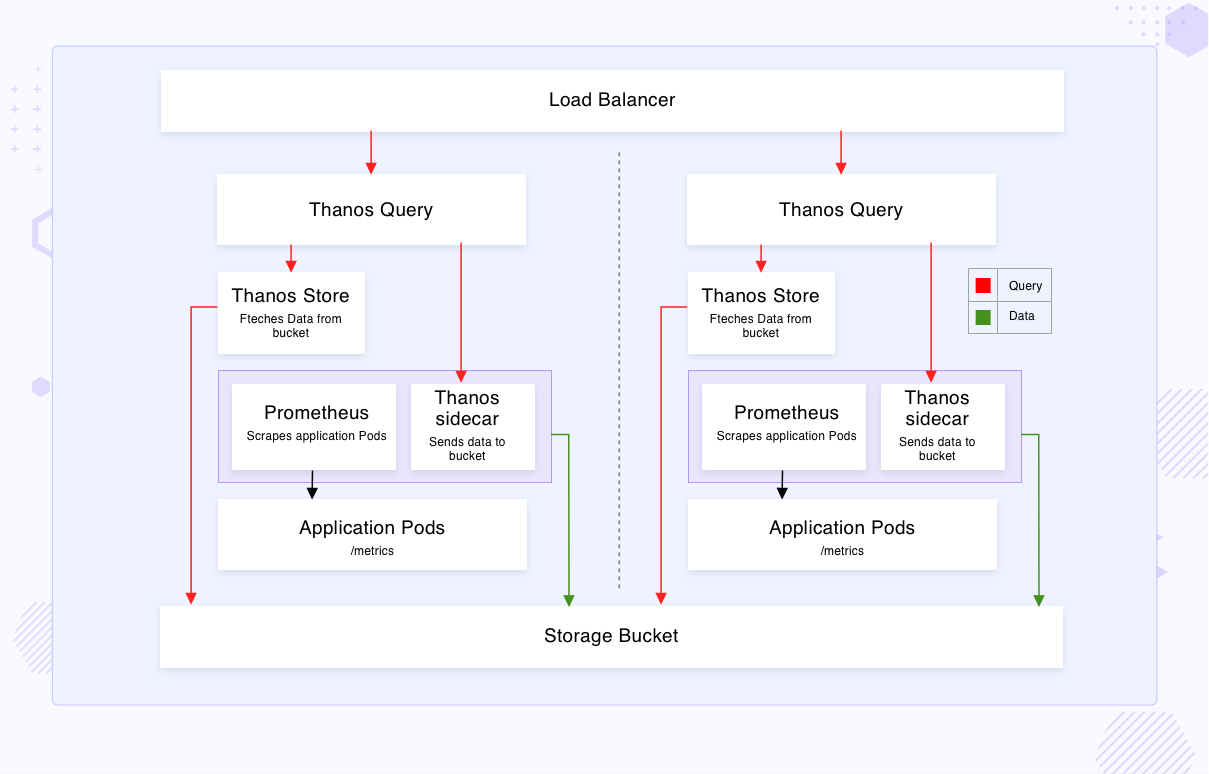 Thanos Sidecar architecture