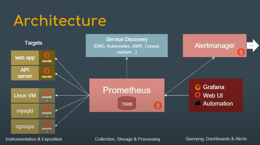 Prometheus architecture