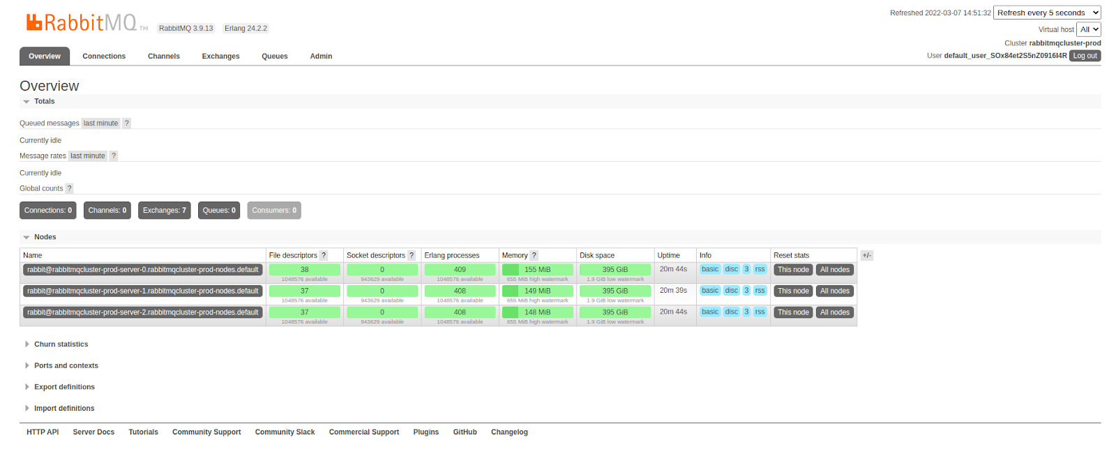 RabbitMQ Dashboard