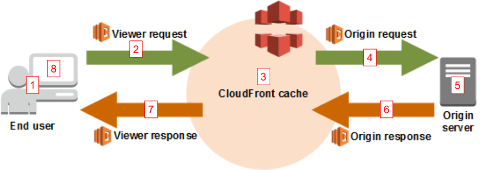 Security Headers CloudFront distribution without Lambda@Edge