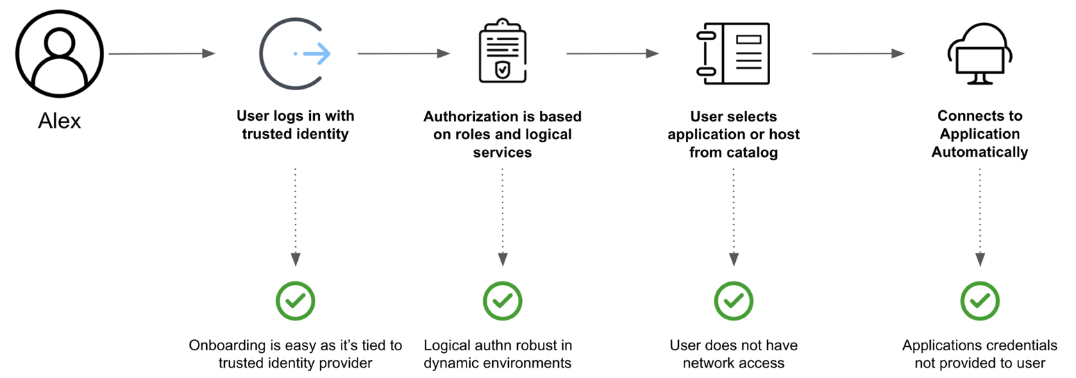 HCP Boundary HashiCorp