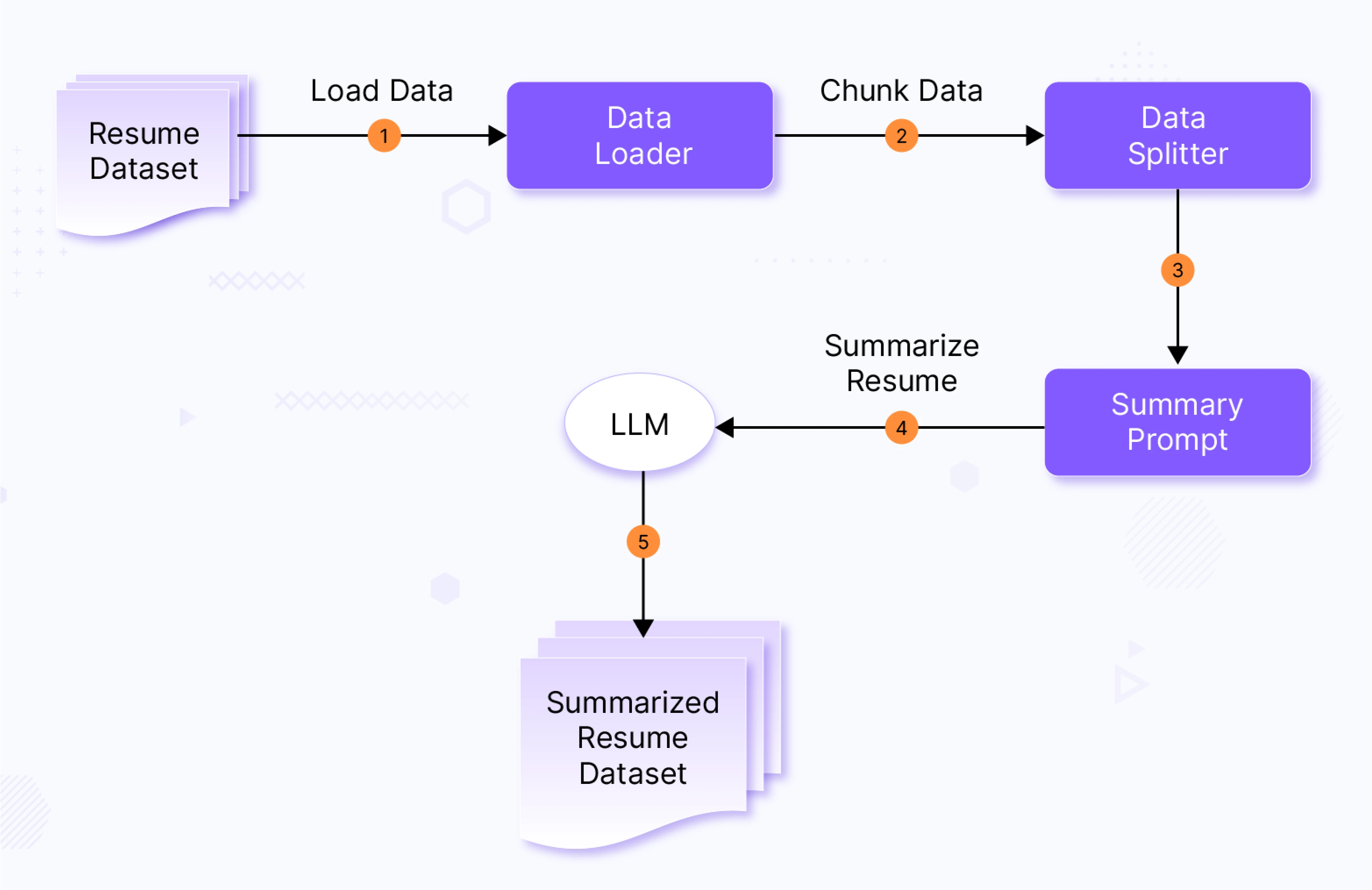 Document Preprocessing Pipeline