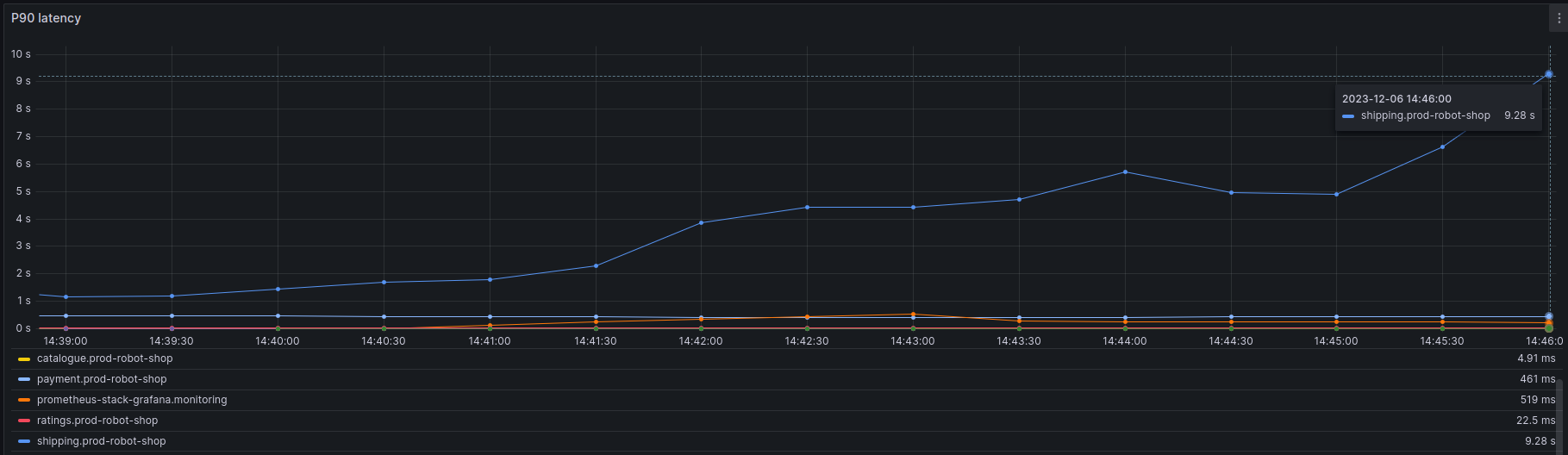 uptick in P90 latency for shipping service via Grafana Dashboard