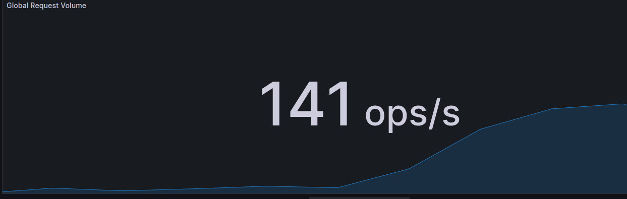 uptick in overall requests per second via Grafana Dashboard