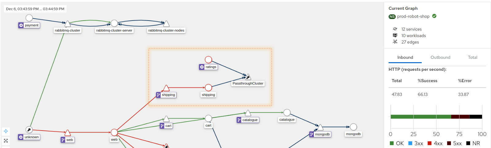 Kiali dashboard showing Shipping and Ratings connecting to unknown external service as PassThroughCluster