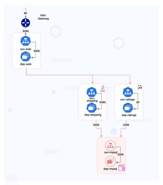 Affected Subsystems of Robot-shop