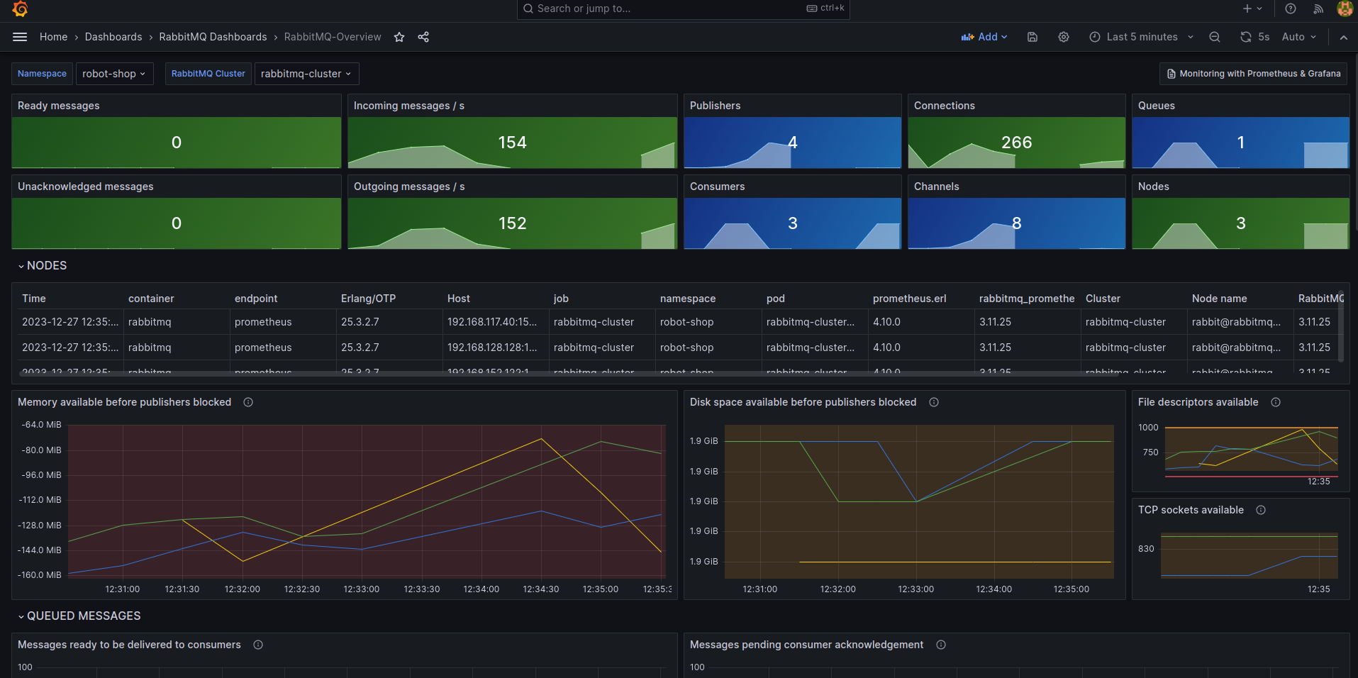 RabbitMQ dashboard showing ~154 messages per second and 266 active connections