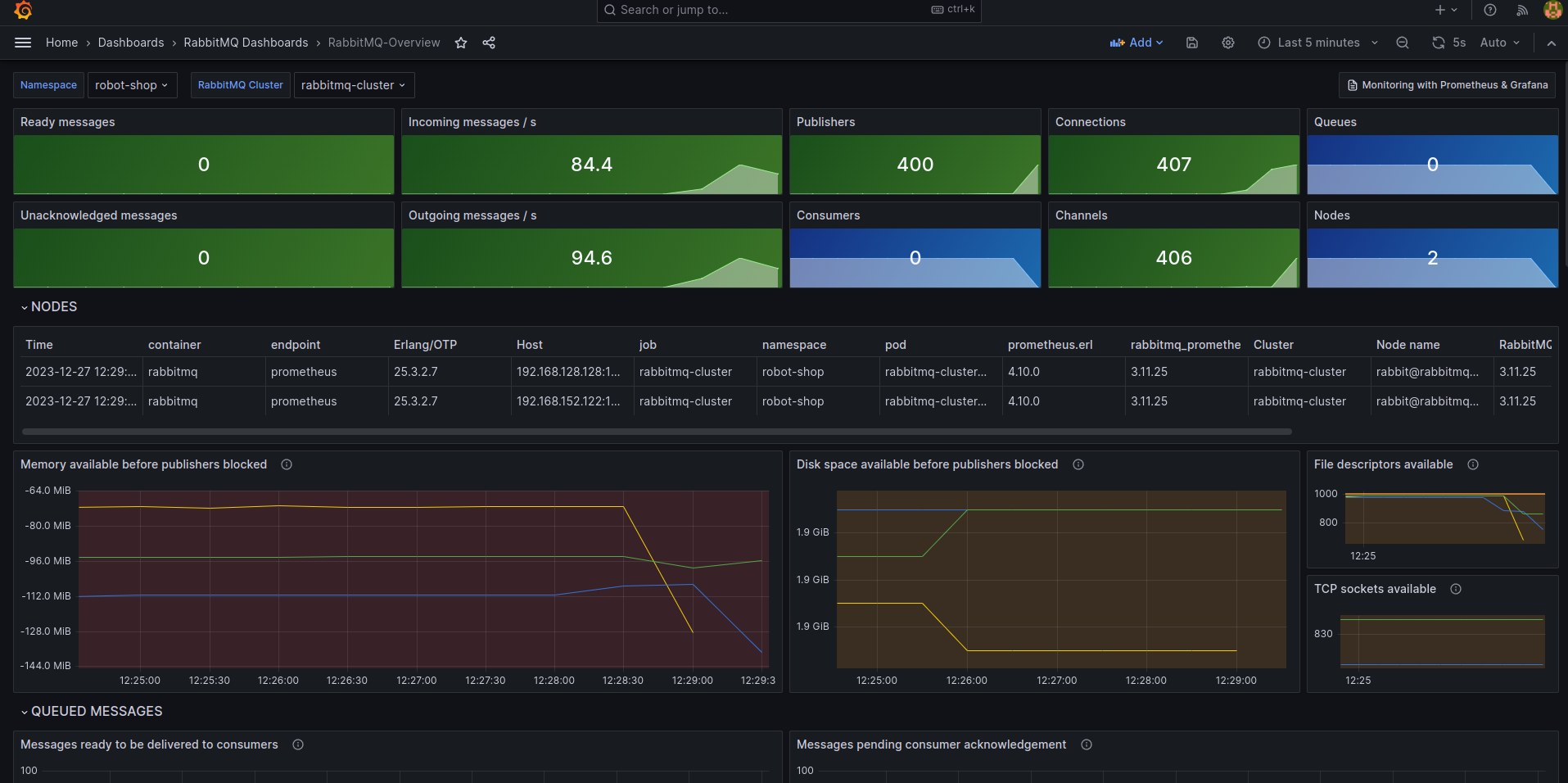 RabbitMQ dashboard showing 400+ publishers