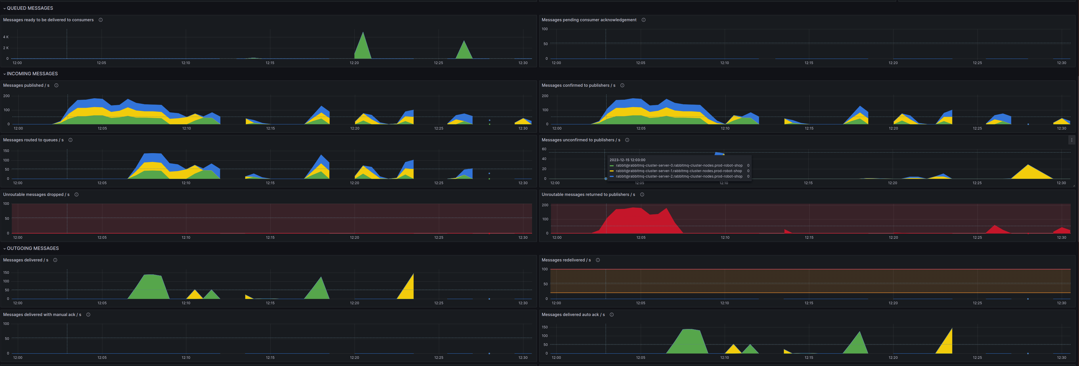 RabbitMQ dashboard showing unroutable messages being returned back to publisher as queue length is full