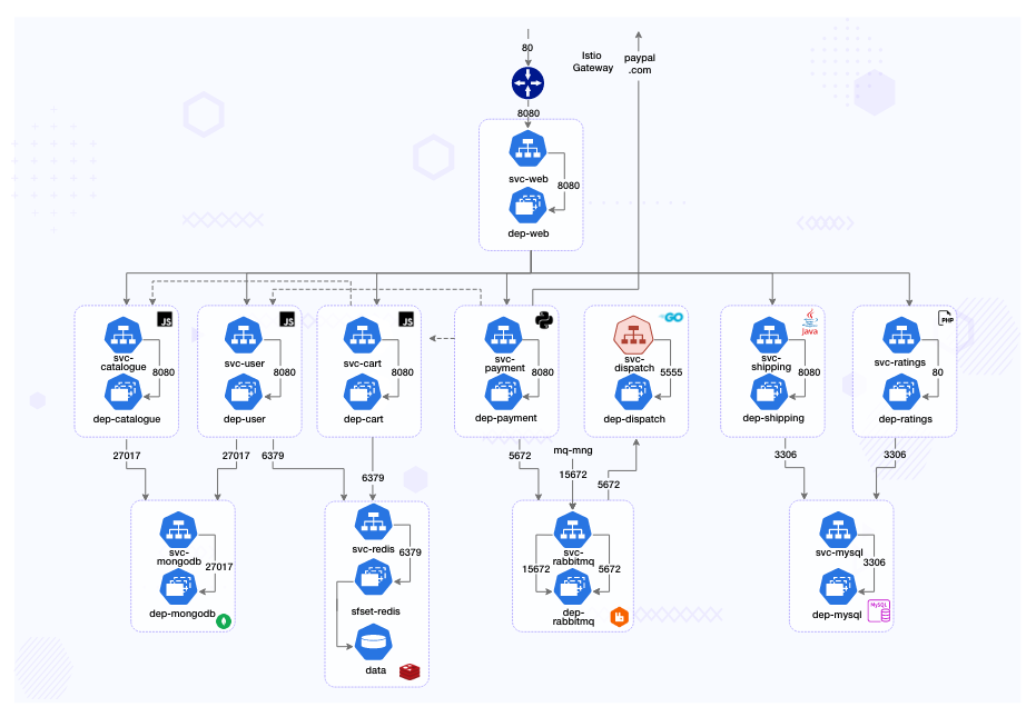 Detailed Kubernetes native architecture of Robot-shop