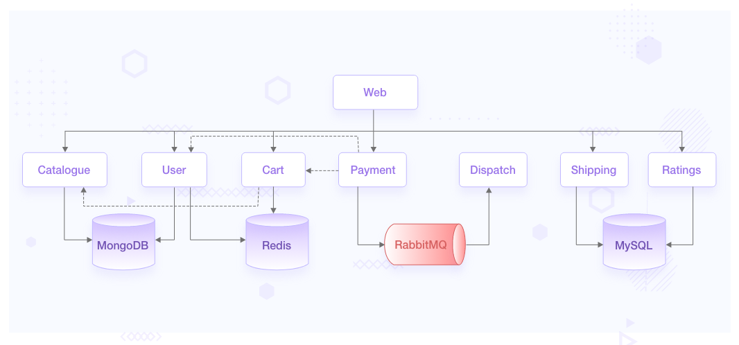 High-Level Architecture of Robot-shop Application Stack