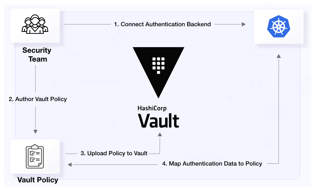 Vault Policy