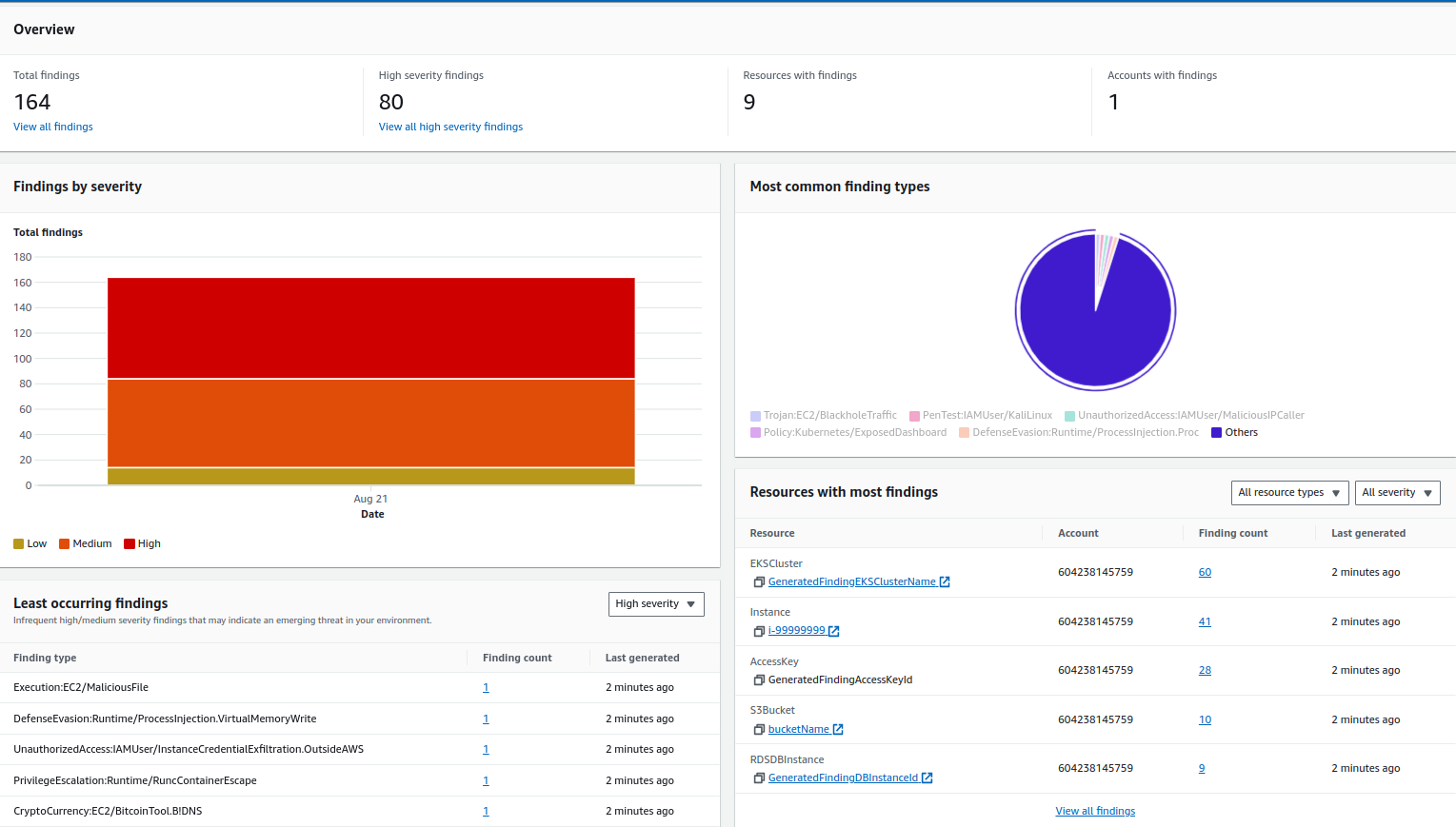 Sample alerts from GuardDuty