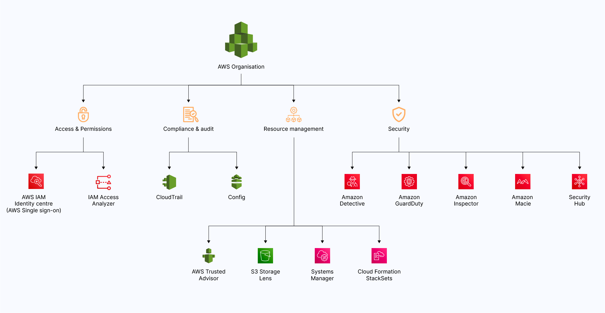 Services managed by AWS Organization