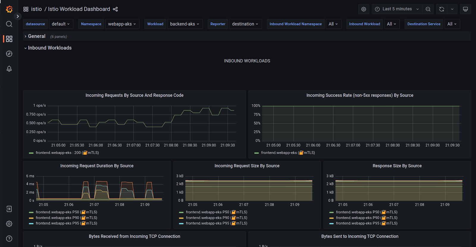 Istio workload dashboard metrics