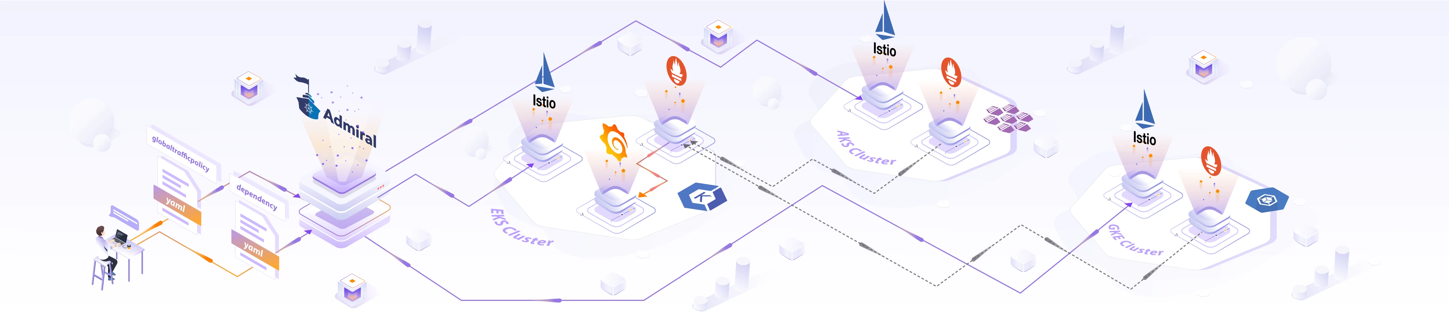 How to Simplify Multi-cluster Istio Service Mesh using Admiral?