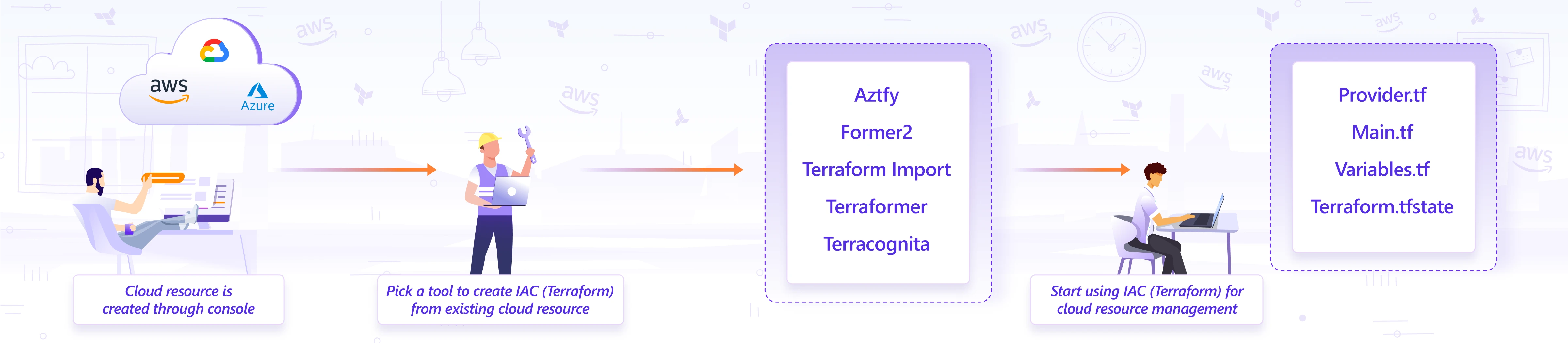 5 Tools to Auto-Generate Terraform Configuration Files