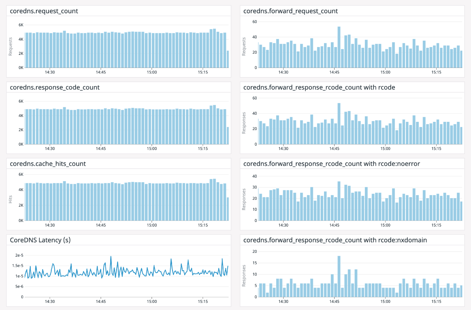 datadog-coredns-dashboard