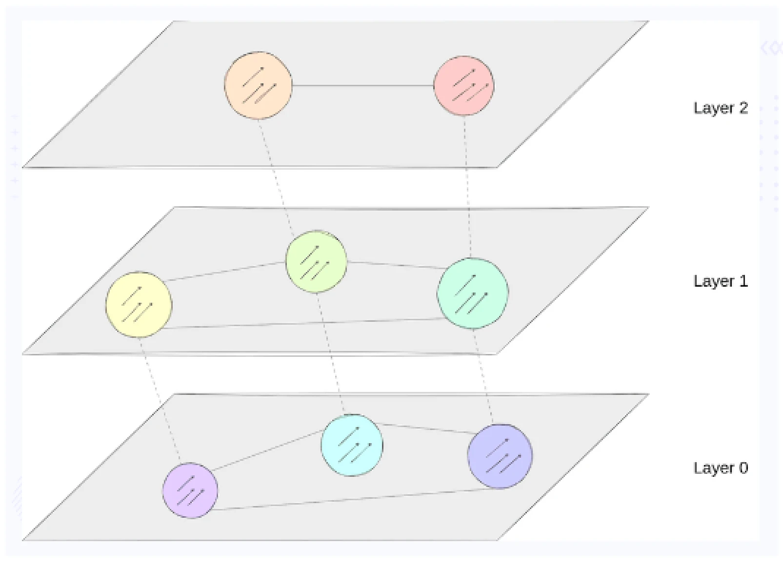 Hierarchical Navigable Small World