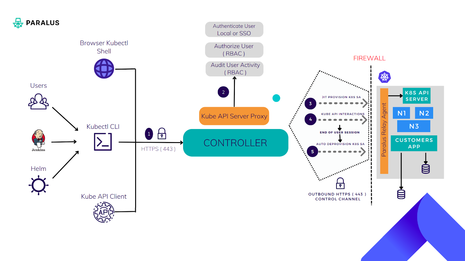 Paralus Architecture