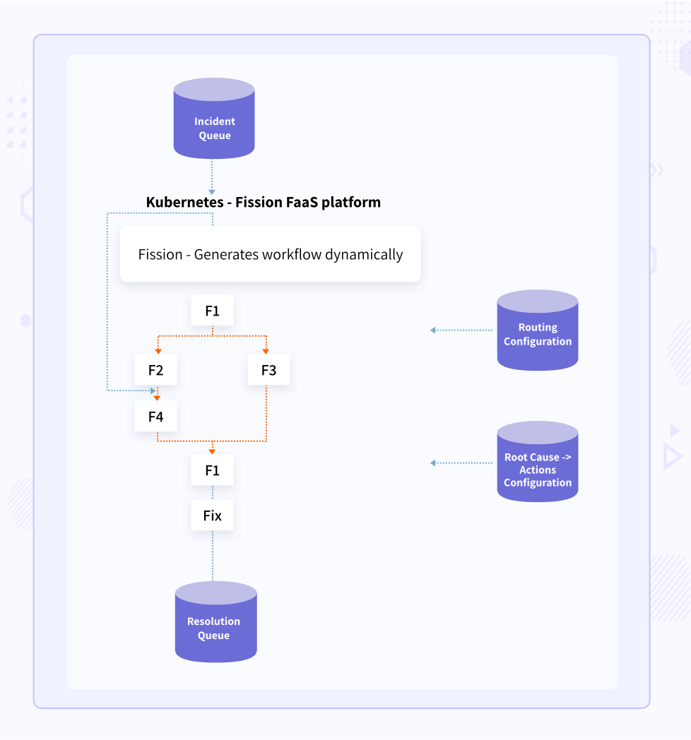 building-a-faas-platform-on-kubernetes