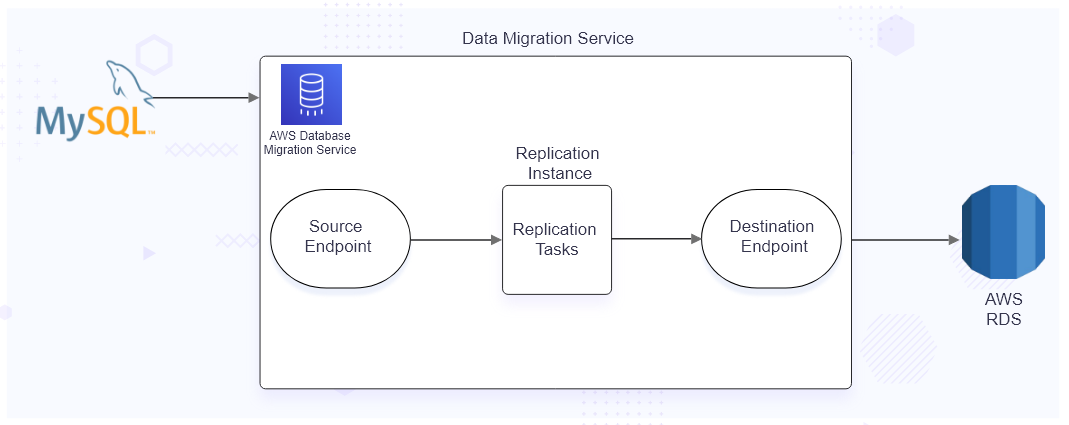 Database Migration Solution