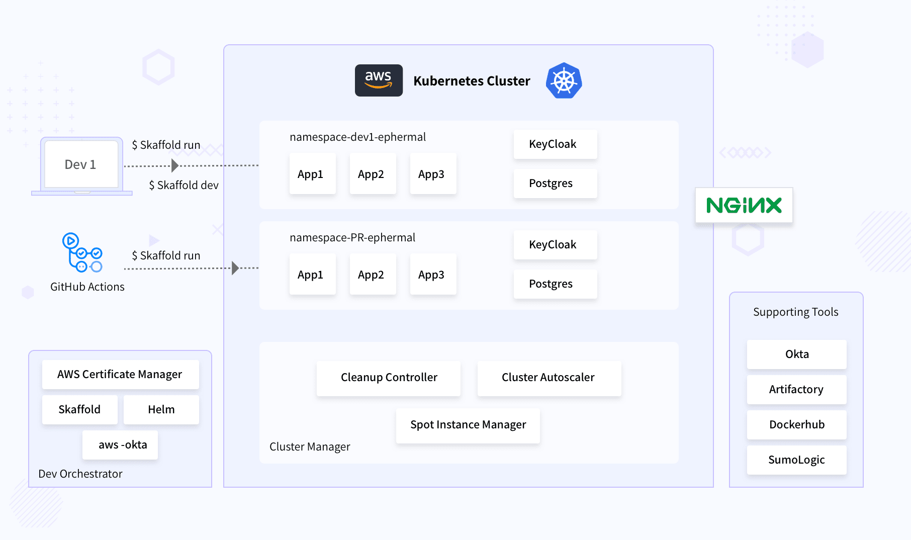 Fast-Track-Development-With-Ephemeral-Full-Stack-Environment-workflow