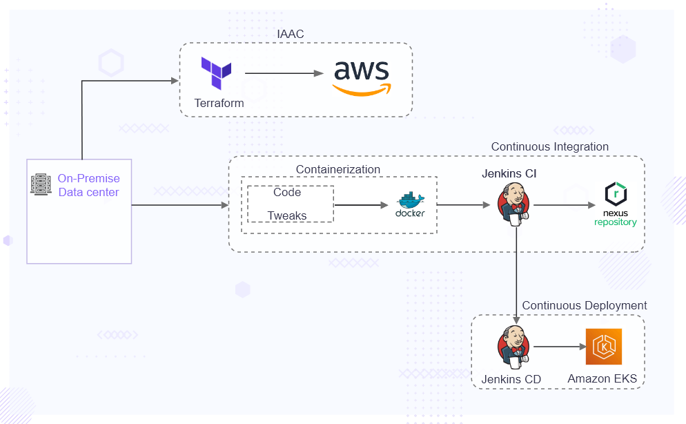 High Level Architecture Diagram