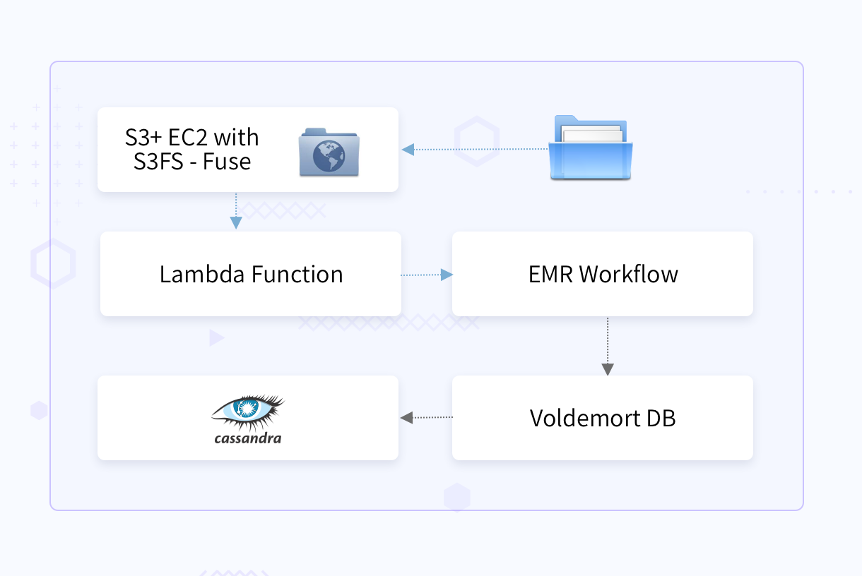 serverless-architecture-for-analytics-data-pipeline-workflow