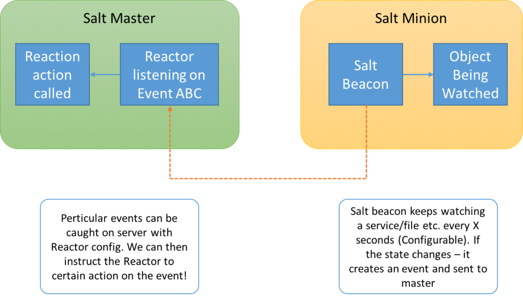 BeaconReactor