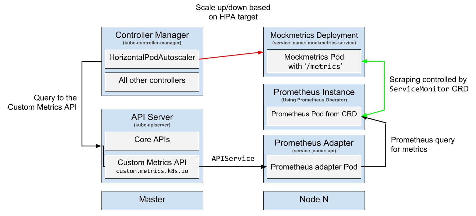 Kubernetes Autoscaling based on Custom metrics