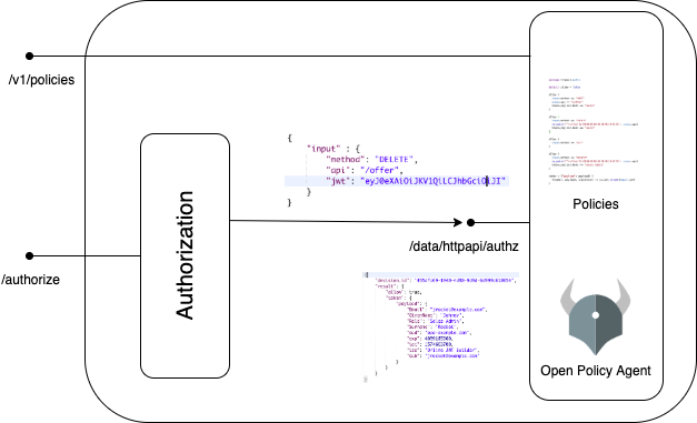 Authorization service architecture OPA