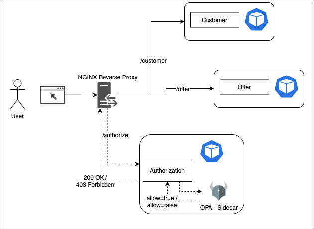 OPA internal workflow