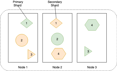 how the data is stored in primary and replica
shards