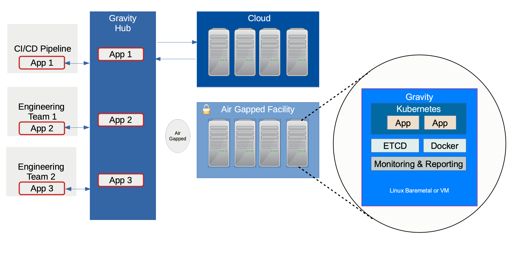 gravity architecture