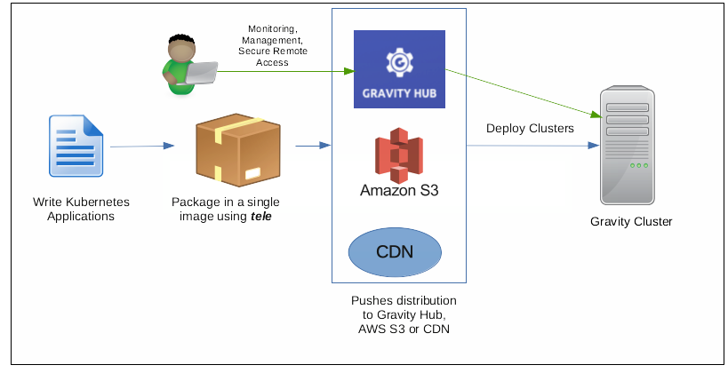 gravity
workflow